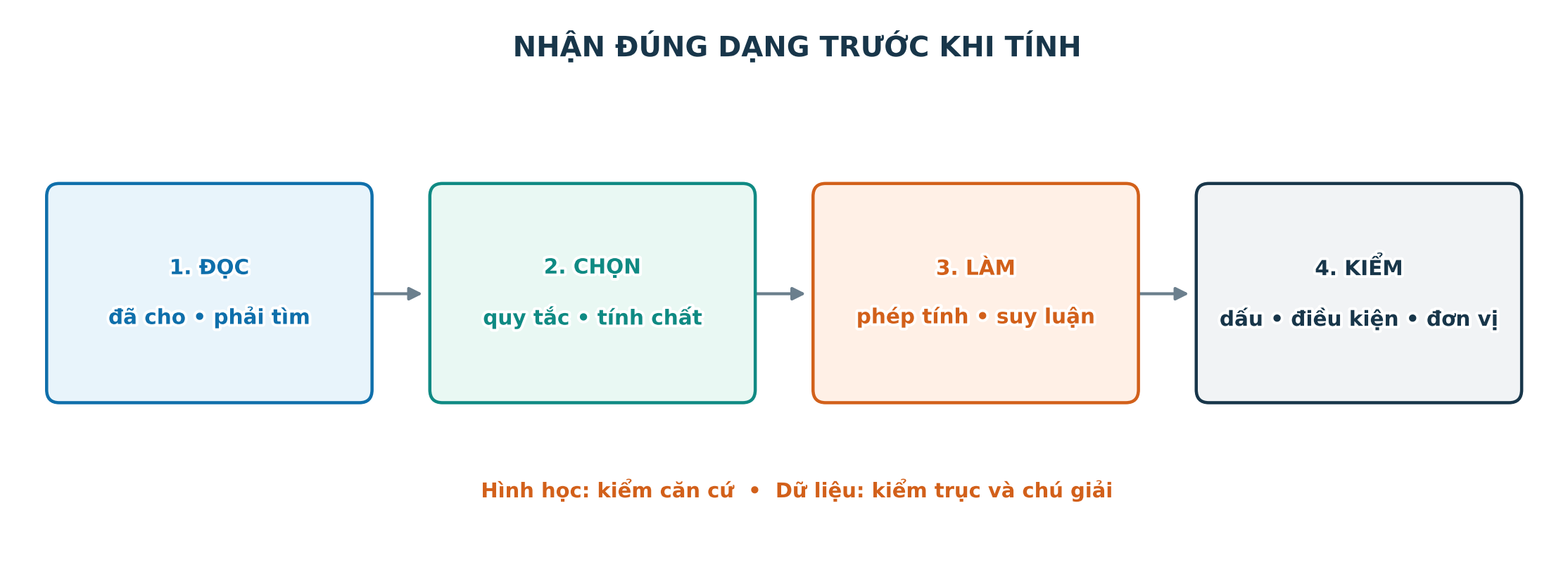 Lưu đồ đọc chọn làm kiểm cho bài ôn tập học kì một