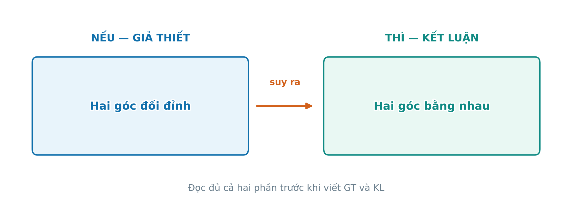 Câu nếu thì được tách thành phần giả thiết và kết luận