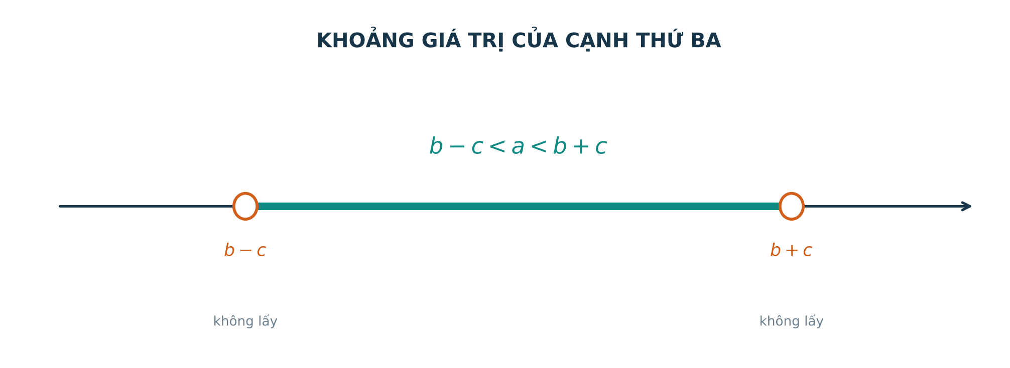 Khoảng giá trị của cạnh a giữa b trừ c và b cộng c với hai đầu mút không được lấy
