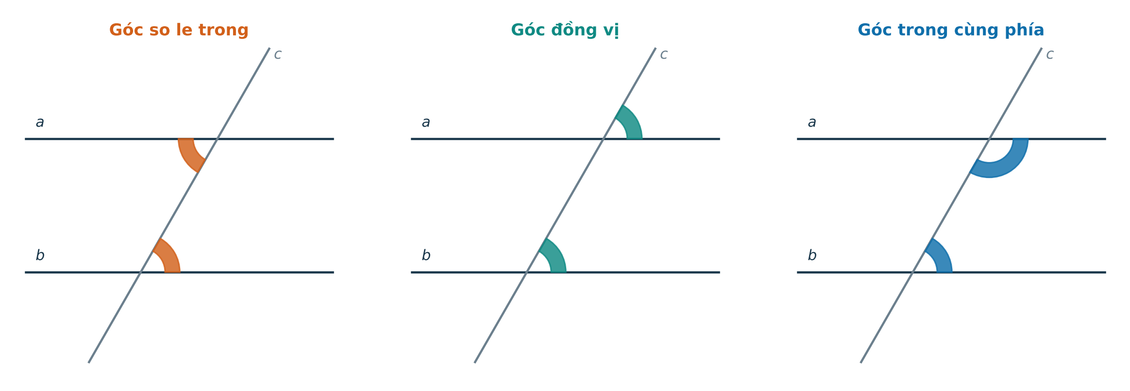 Cát tuyến c tạo các cặp góc so le trong, đồng vị và trong cùng phía