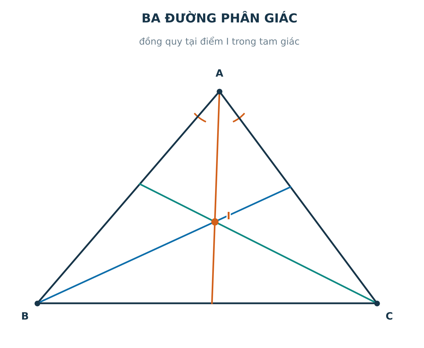 Ba đường phân giác của tam giác đồng quy tại điểm I với các cặp góc bằng nhau