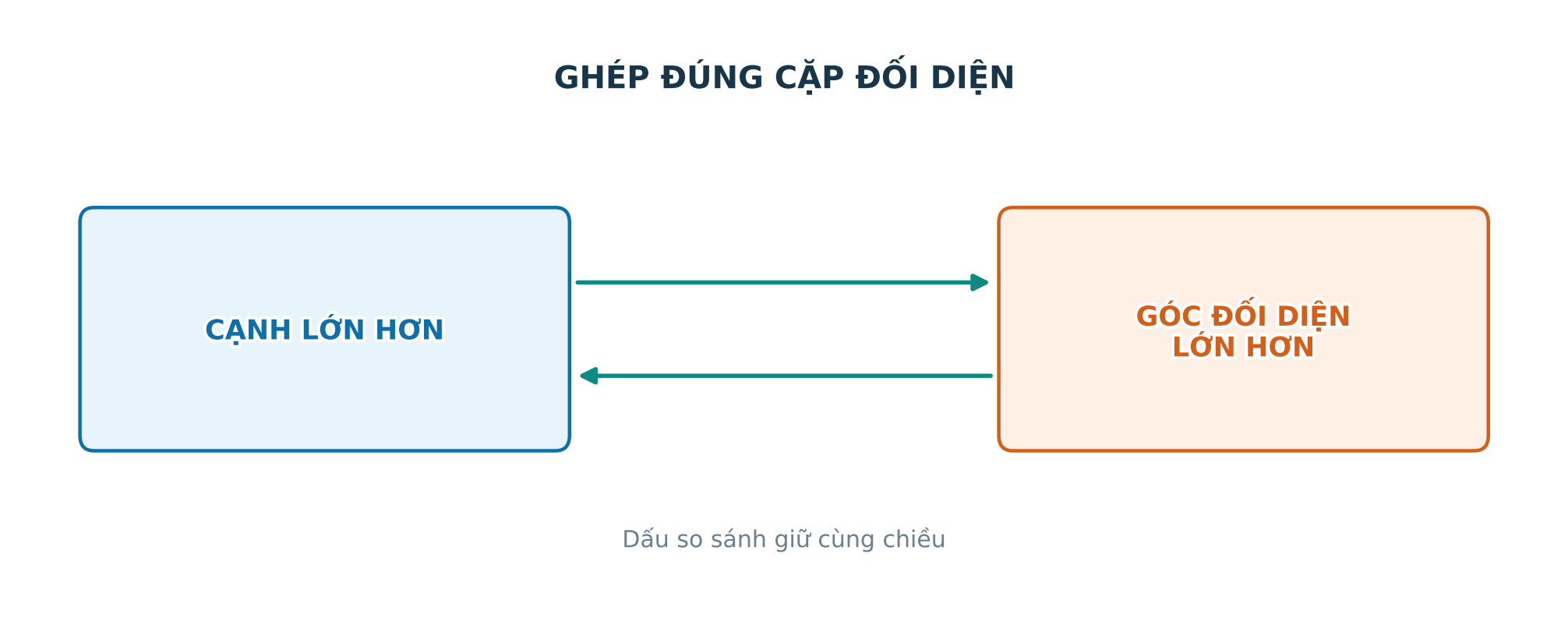 Sơ đồ hai chiều giữa cạnh lớn hơn và góc đối diện lớn hơn