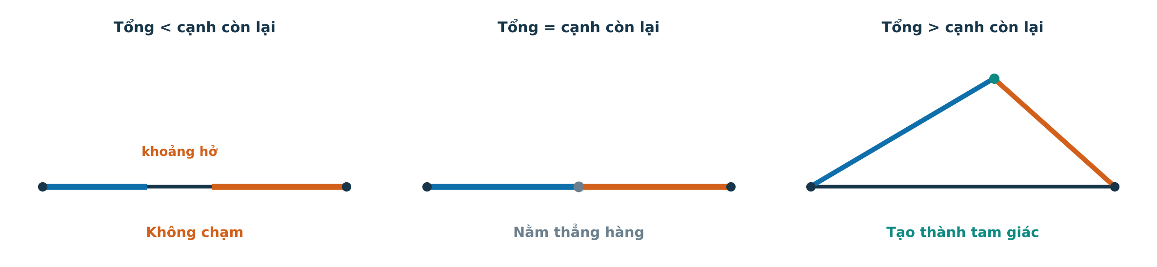 Ba trường hợp hai đoạn không chạm vừa chạm và giao nhau để tạo thành tam giác