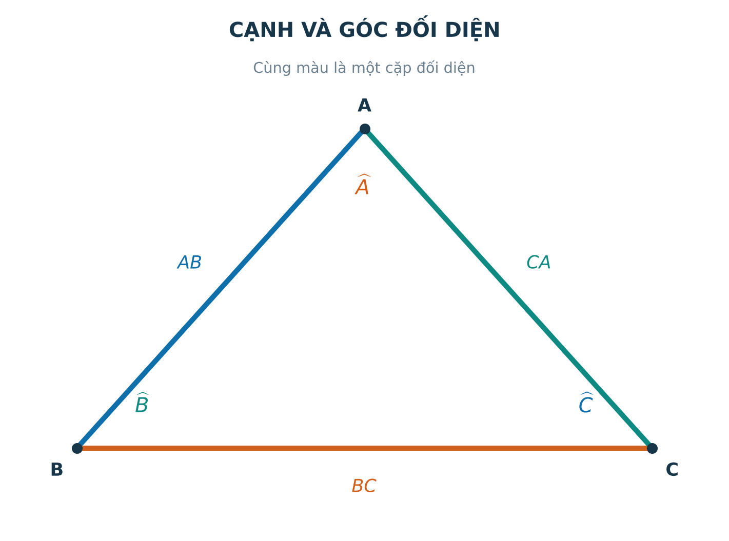 Ba cặp cạnh và góc đối diện trong tam giác ABC
