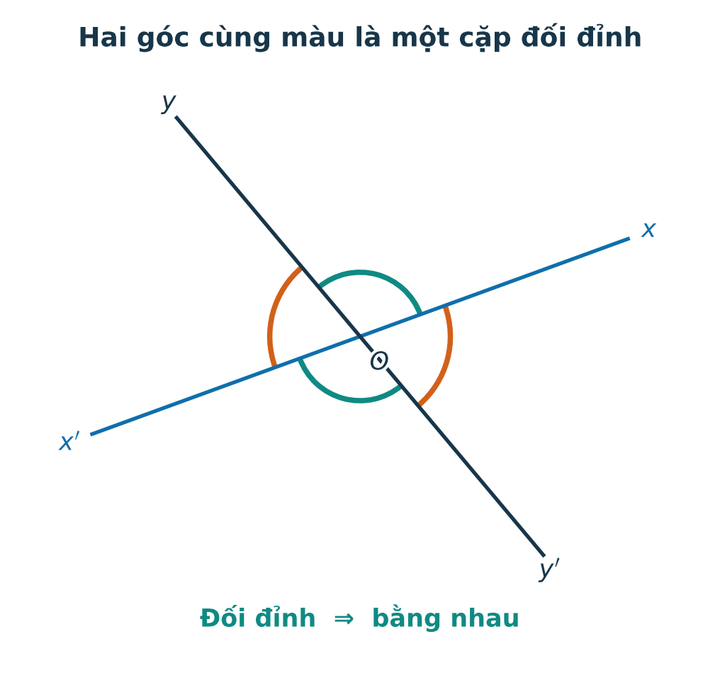Hai đường thẳng cắt nhau tạo hai cặp góc đối đỉnh bằng nhau