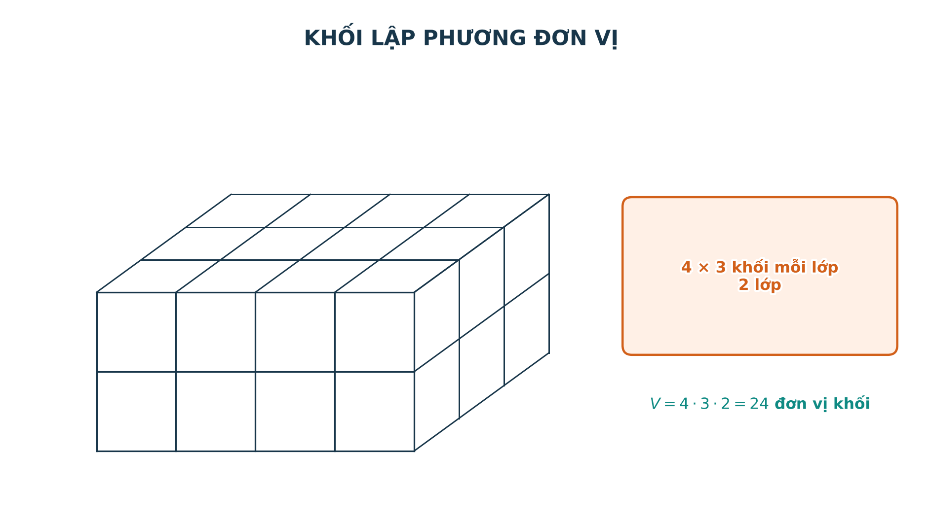 Hình hộp gồm bốn khối theo chiều dài ba khối theo chiều rộng và hai lớp khối lập phương đơn vị