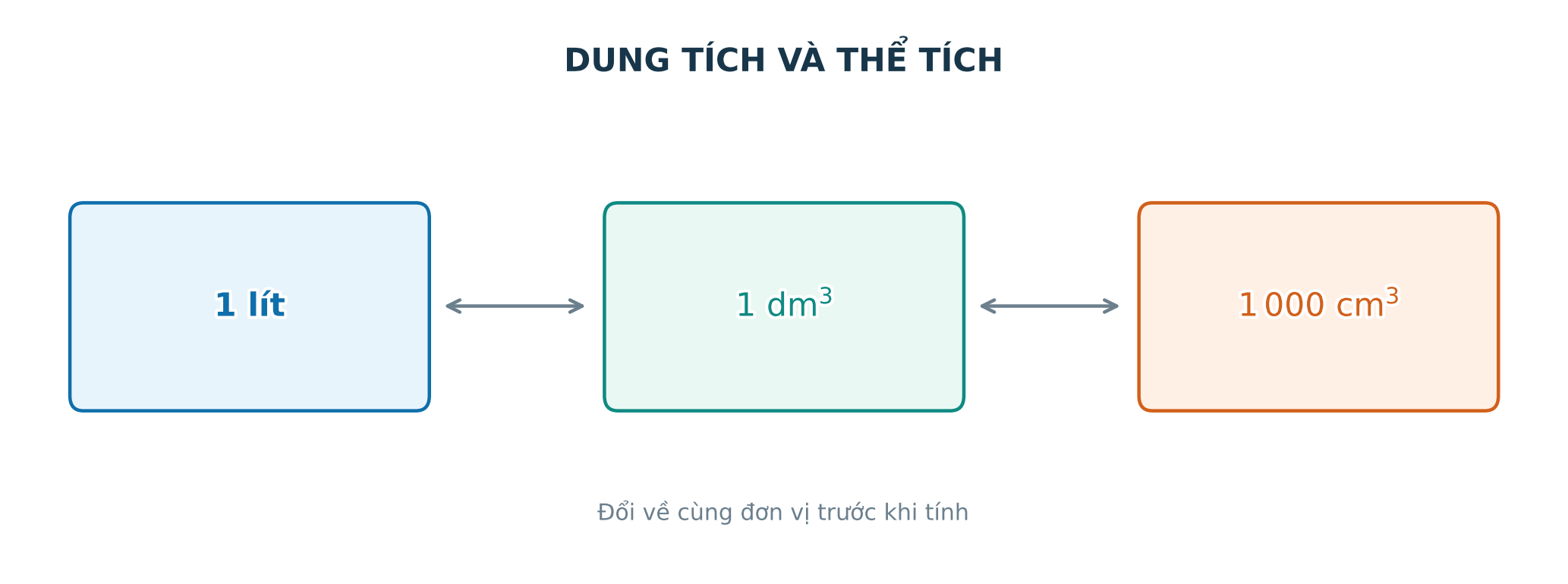 Sơ đồ đổi một lít bằng một đề xi mét khối bằng một nghìn xentimét khối