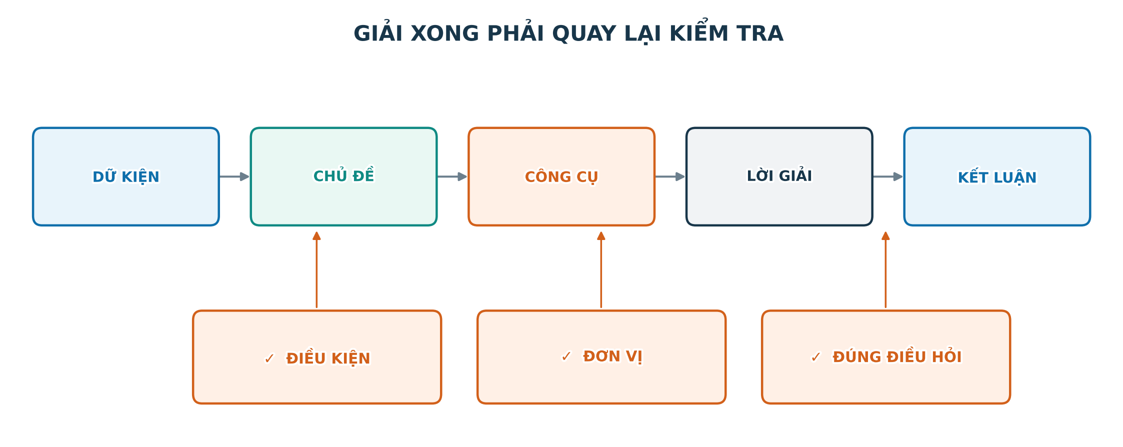 Quy trình giải bài toán tổng hợp gồm dữ kiện chủ đề công cụ phép giải và kiểm tra