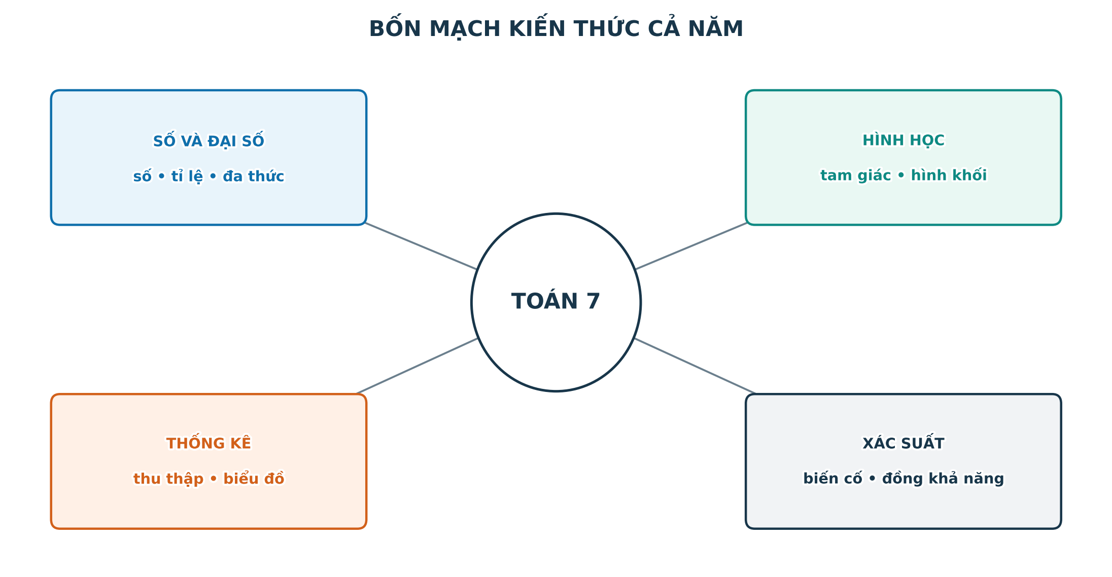 Bản đồ bốn mạch kiến thức Toán 7 và các mối nối tiêu biểu