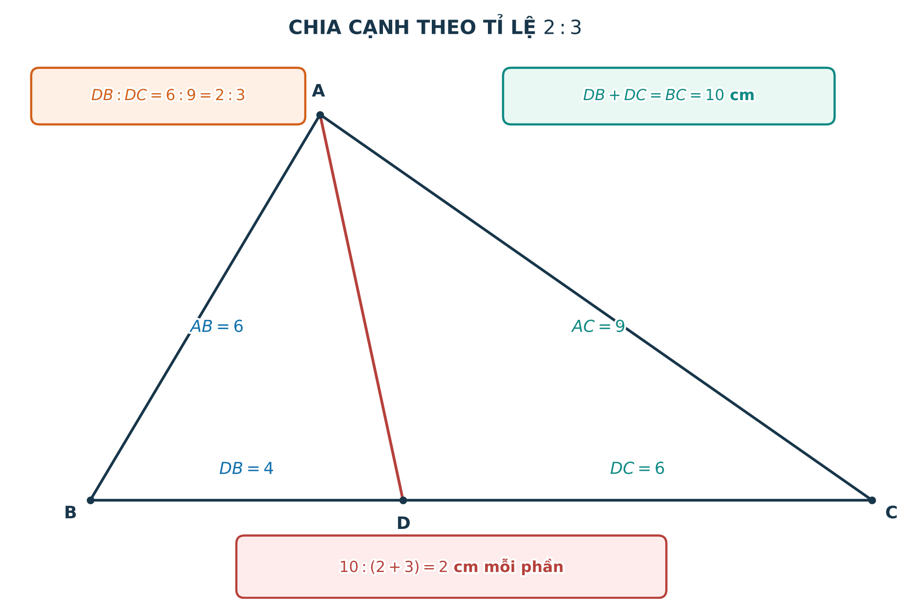 Ví dụ đường phân giác chia cạnh BC dài 10 cm thành hai đoạn 4 cm và 6 cm
