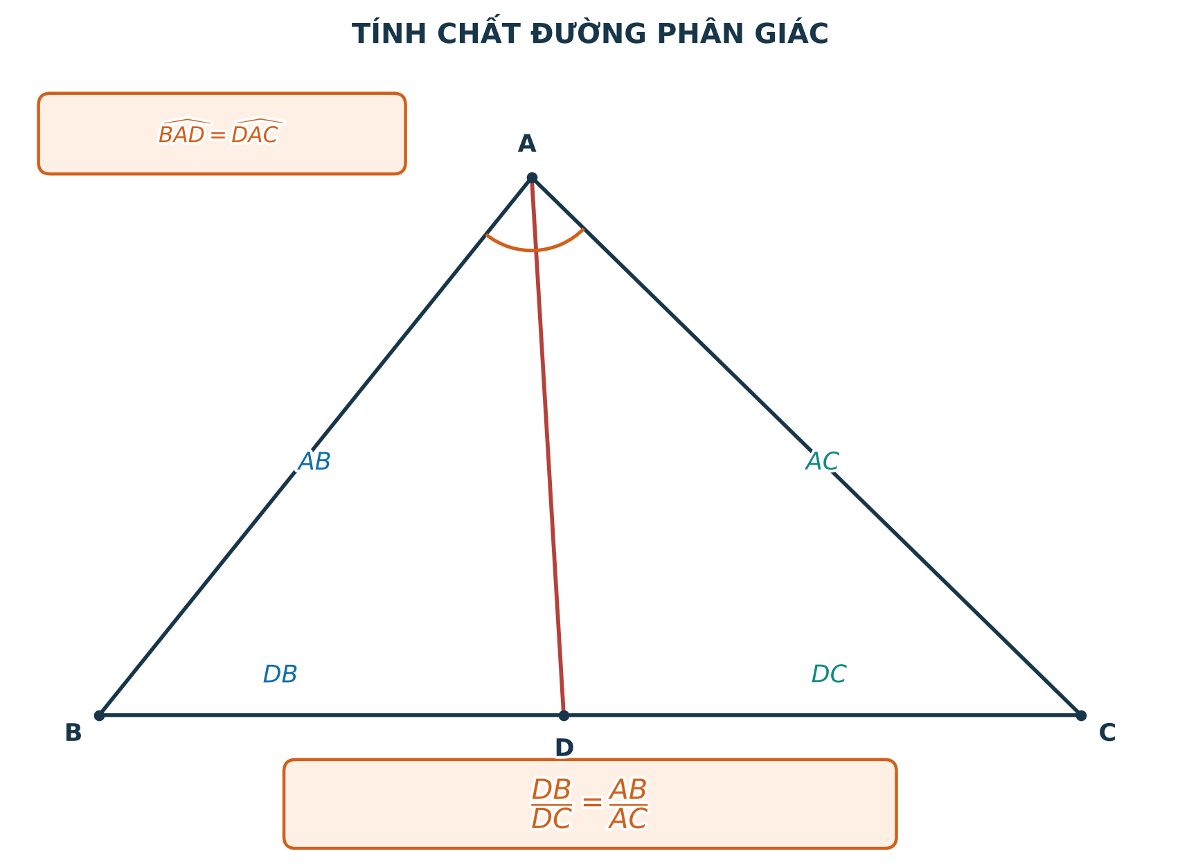 Tính chất đường phân giác AD trong tam giác ABC