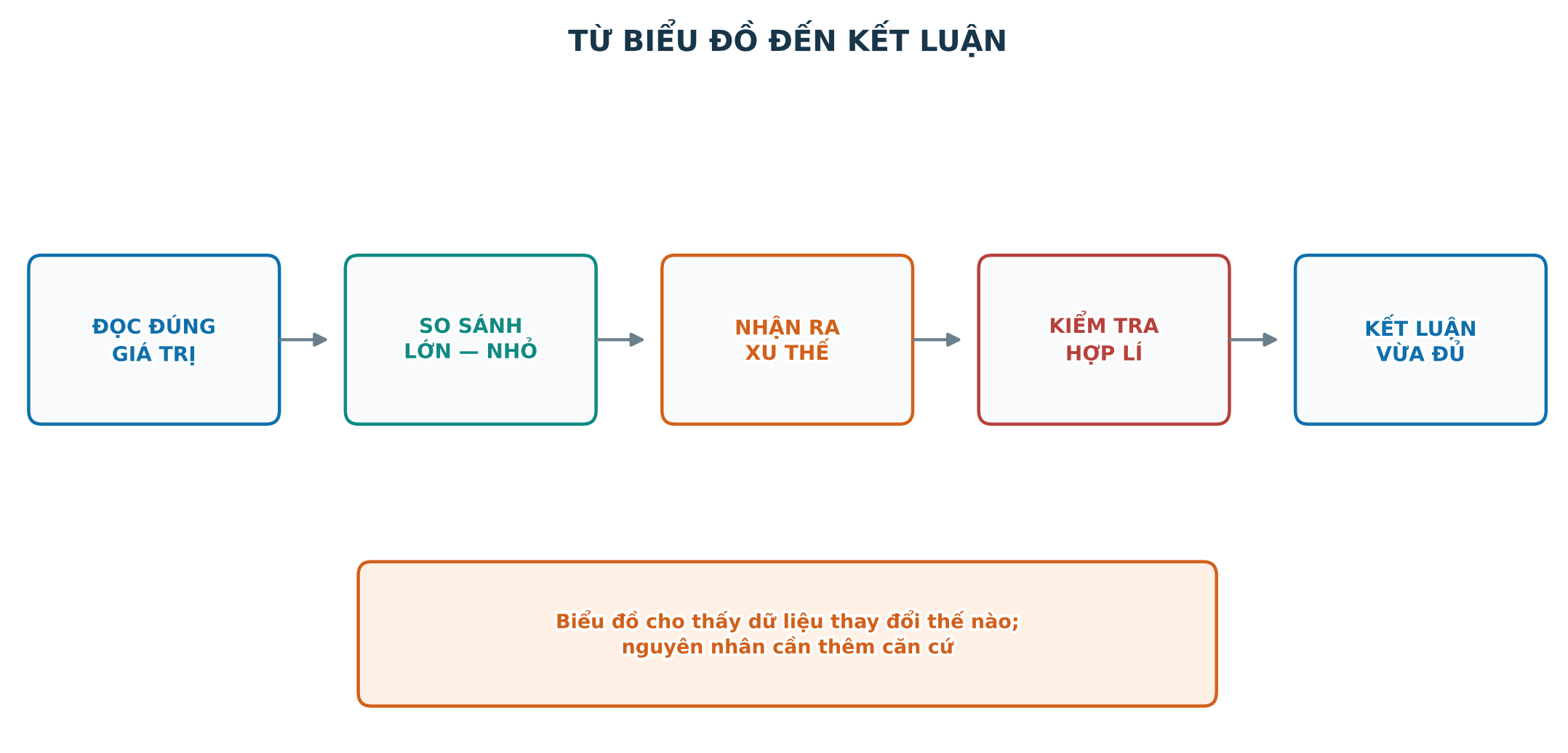 Quy trình phân tích số liệu từ biểu đồ