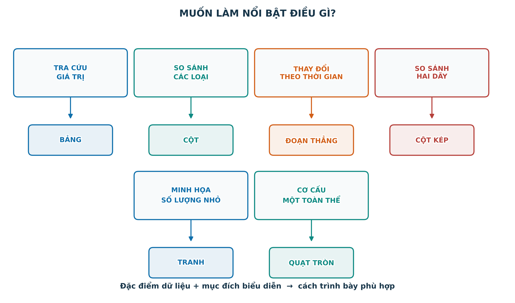 Bản đồ chọn cách biểu diễn dữ liệu theo mục đích