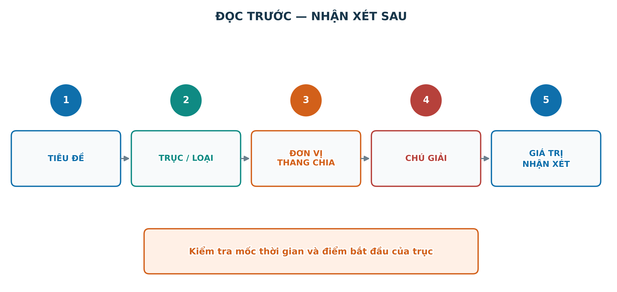 Các bước cần đọc trước khi phân tích biểu đồ
