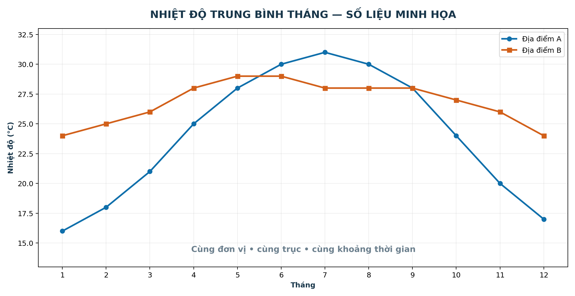 Biểu đồ minh họa cách so sánh cùng một đại lượng tại hai địa điểm