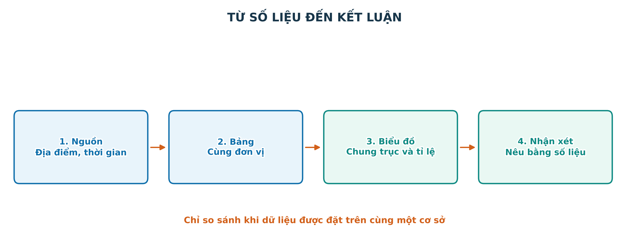 Quy trình thu thập lập bảng vẽ biểu đồ và phân tích dữ liệu khí hậu