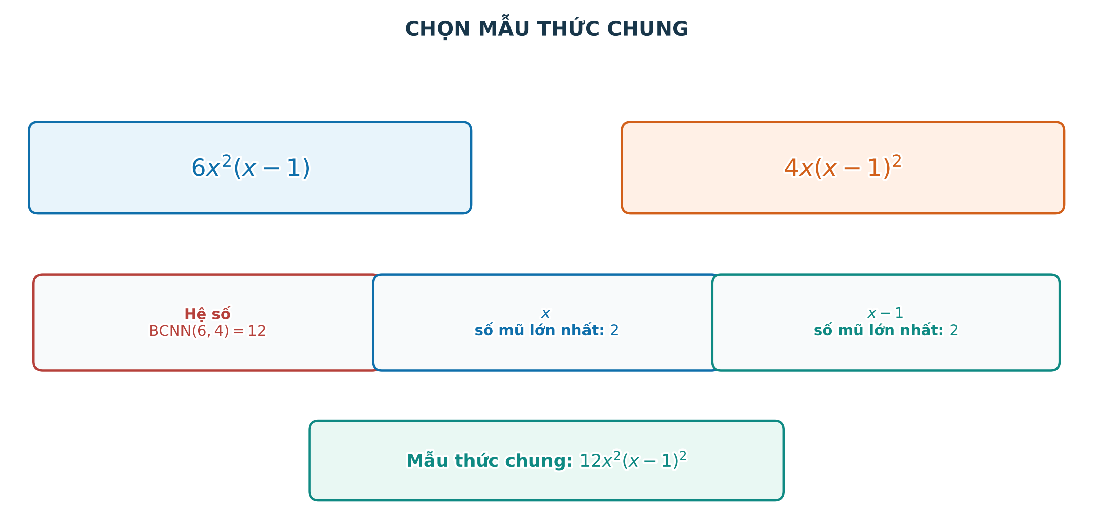 Chọn mẫu thức chung từ các nhân tử và số mũ lớn nhất
