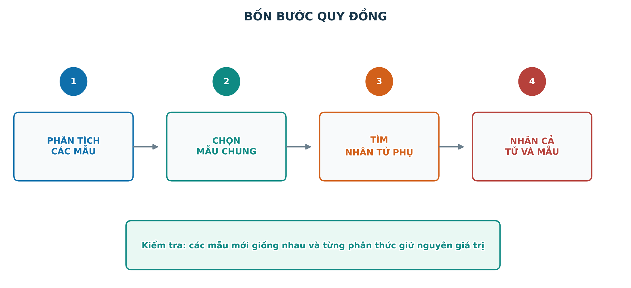 Bốn bước quy đồng mẫu thức nhiều phân thức