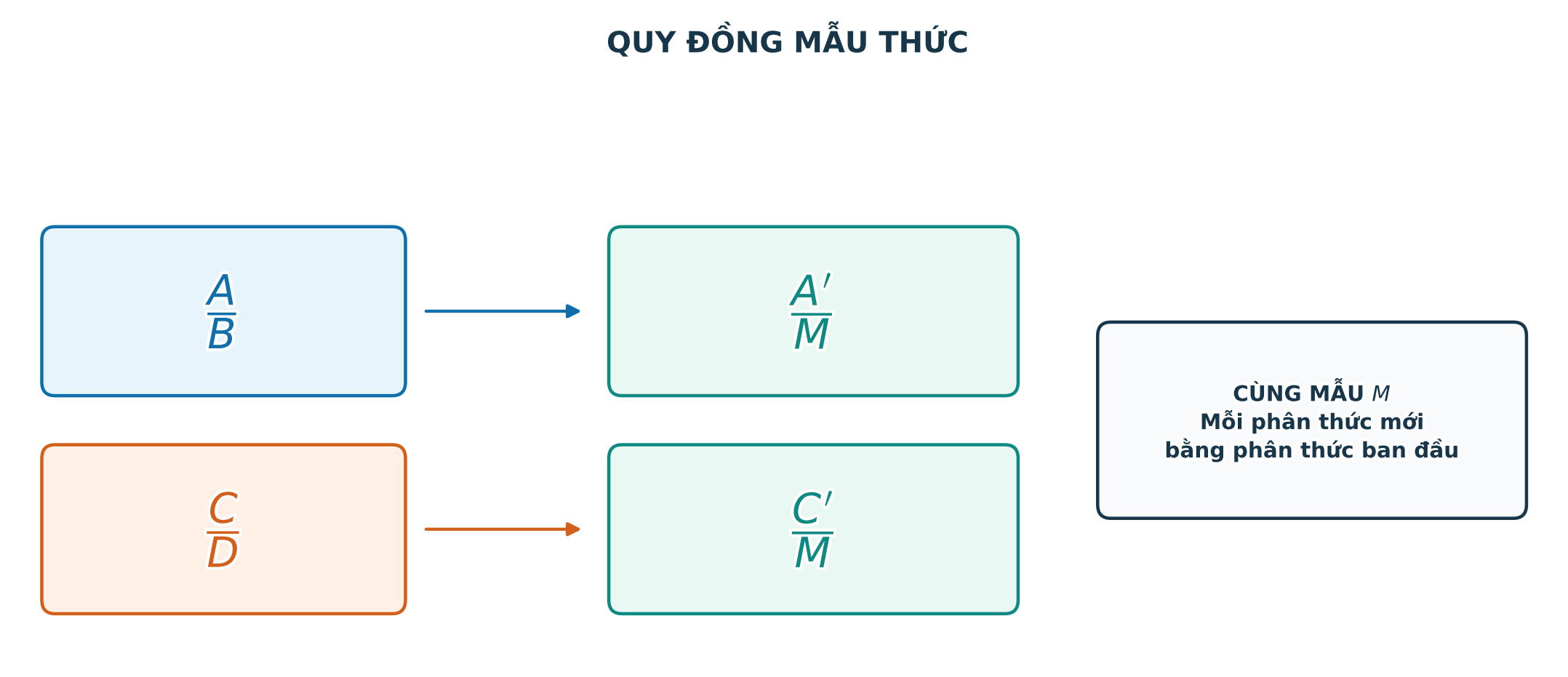 Các phân thức được đưa về cùng một mẫu thức