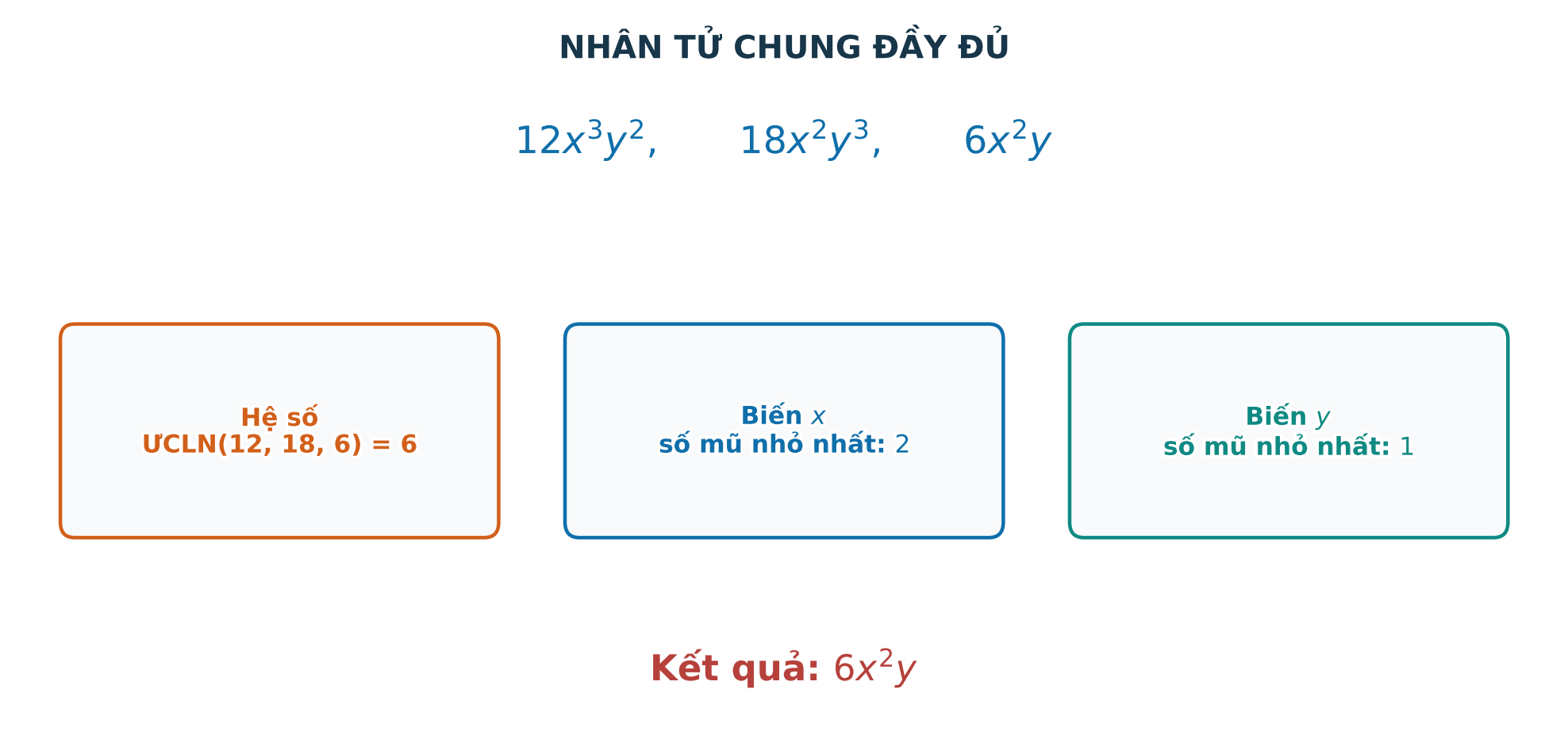 Sơ đồ tìm nhân tử chung của các hạng tử