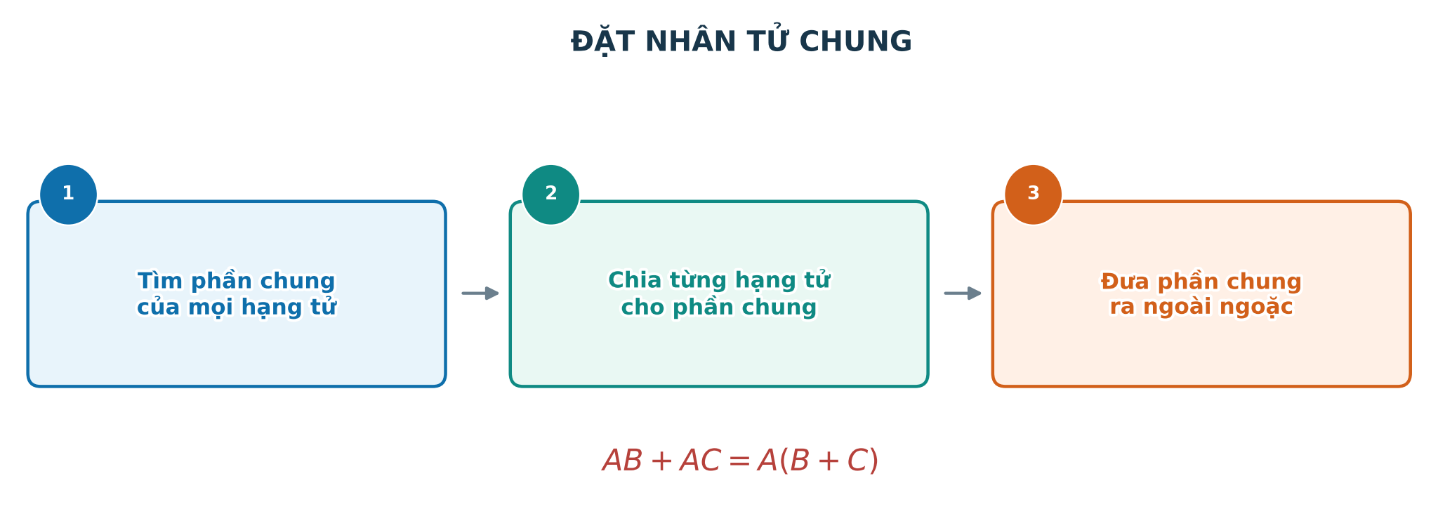 Quy trình đặt nhân tử chung