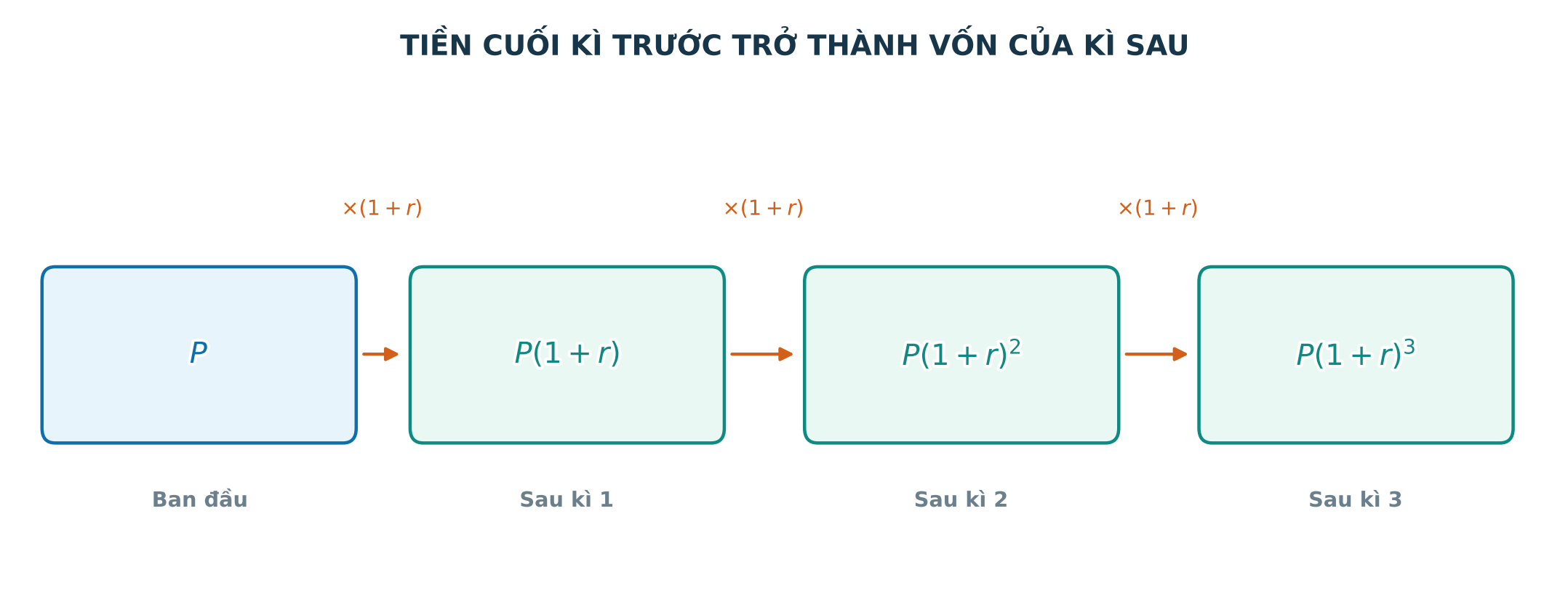 Sơ đồ số tiền tăng qua ba kì tính lãi kép