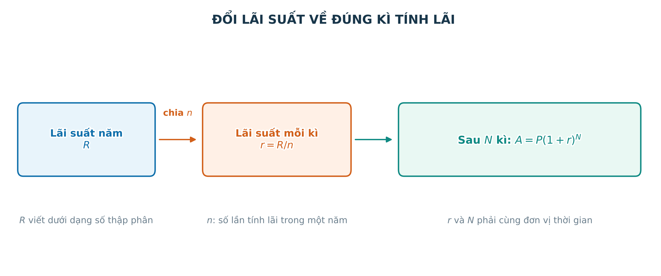 Sơ đồ đổi lãi suất năm sang lãi suất mỗi kì