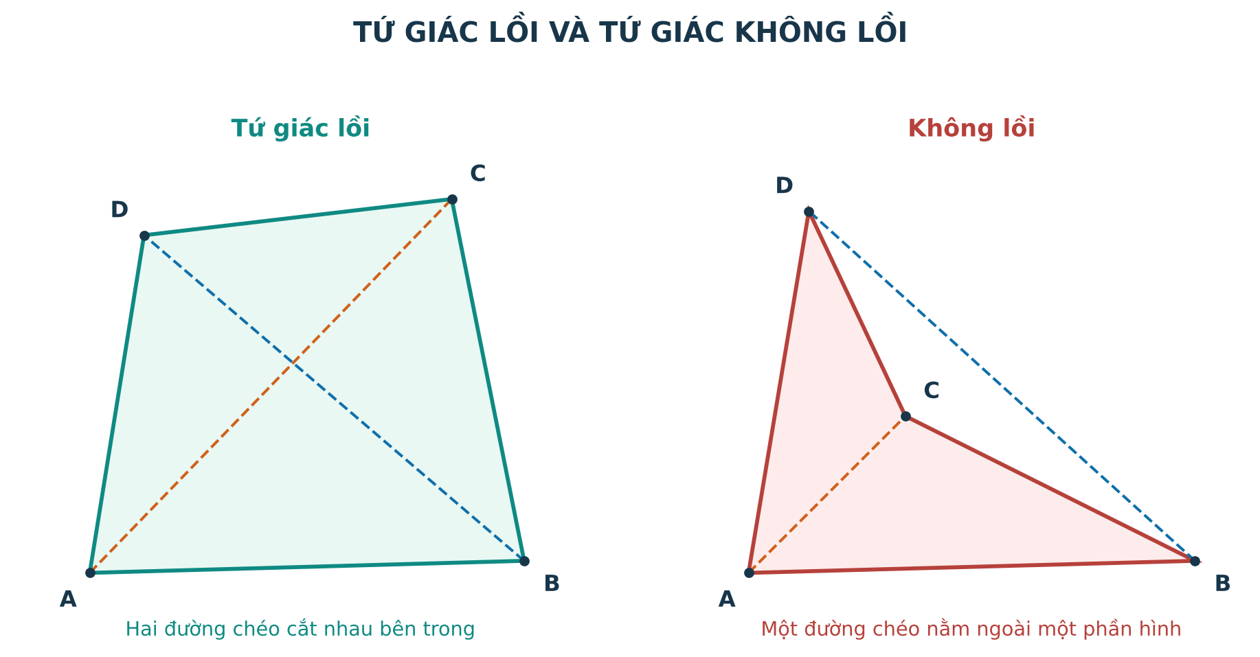 So sánh tứ giác lồi và tứ giác không lồi