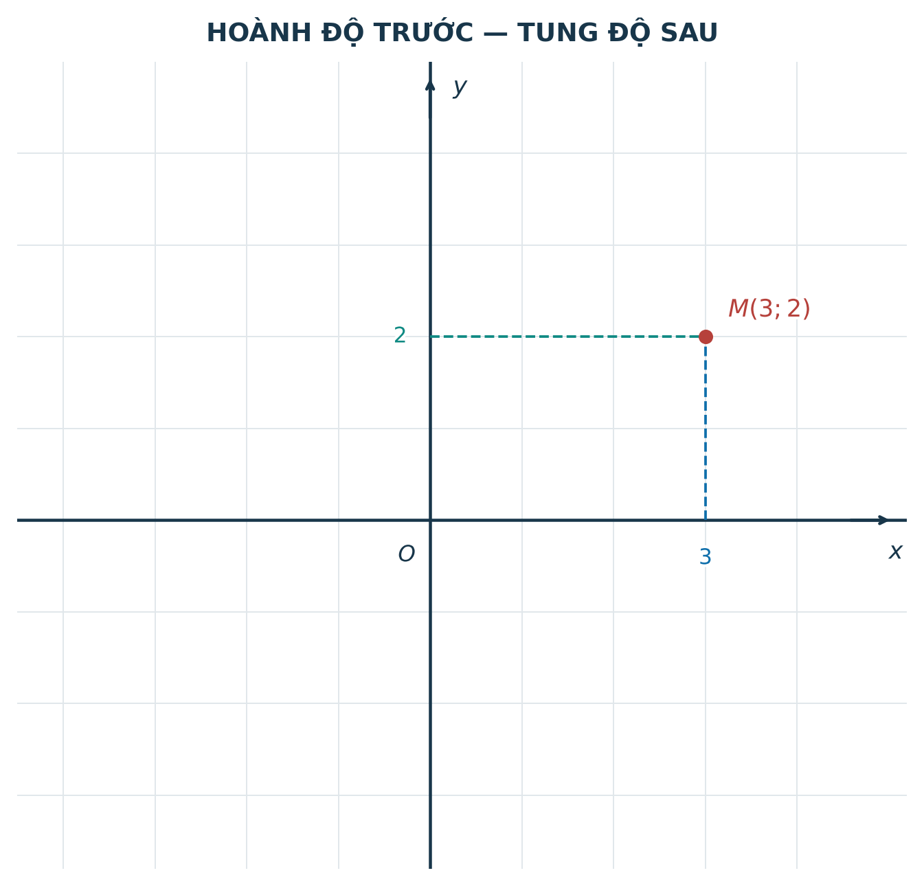 Các thành phần của mặt phẳng tọa độ và điểm M