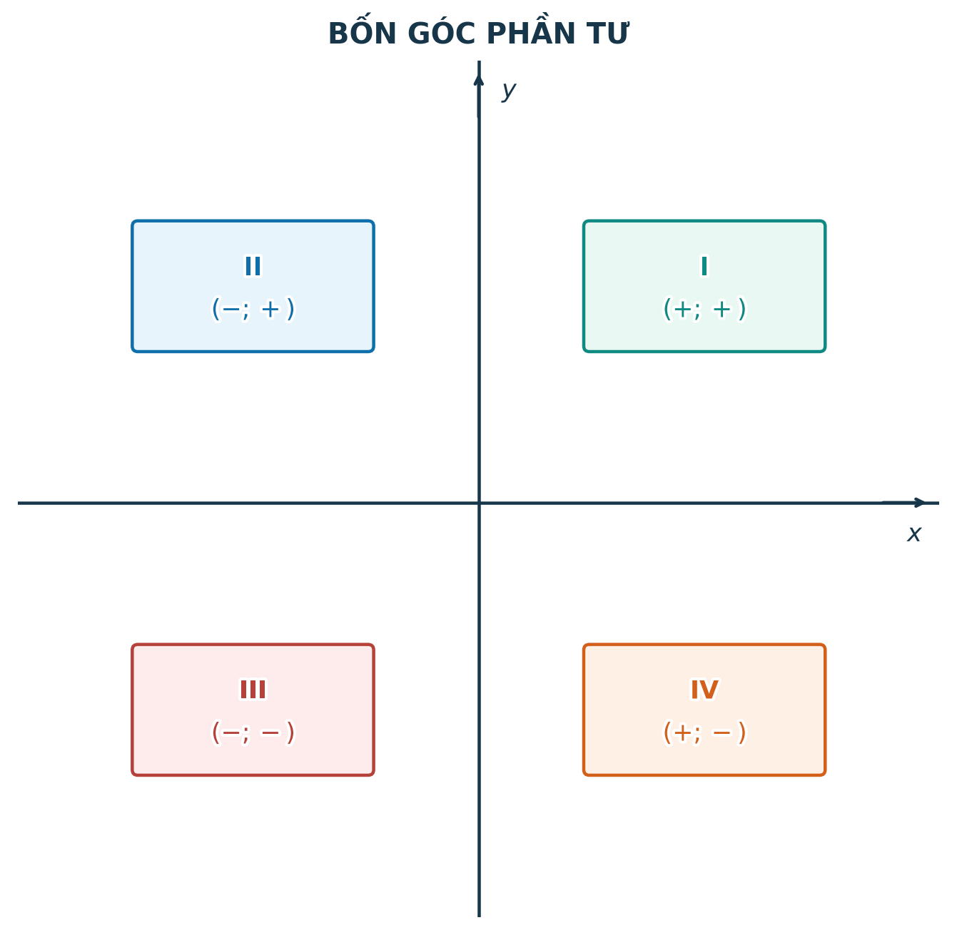 Bốn góc phần tư và dấu của tọa độ