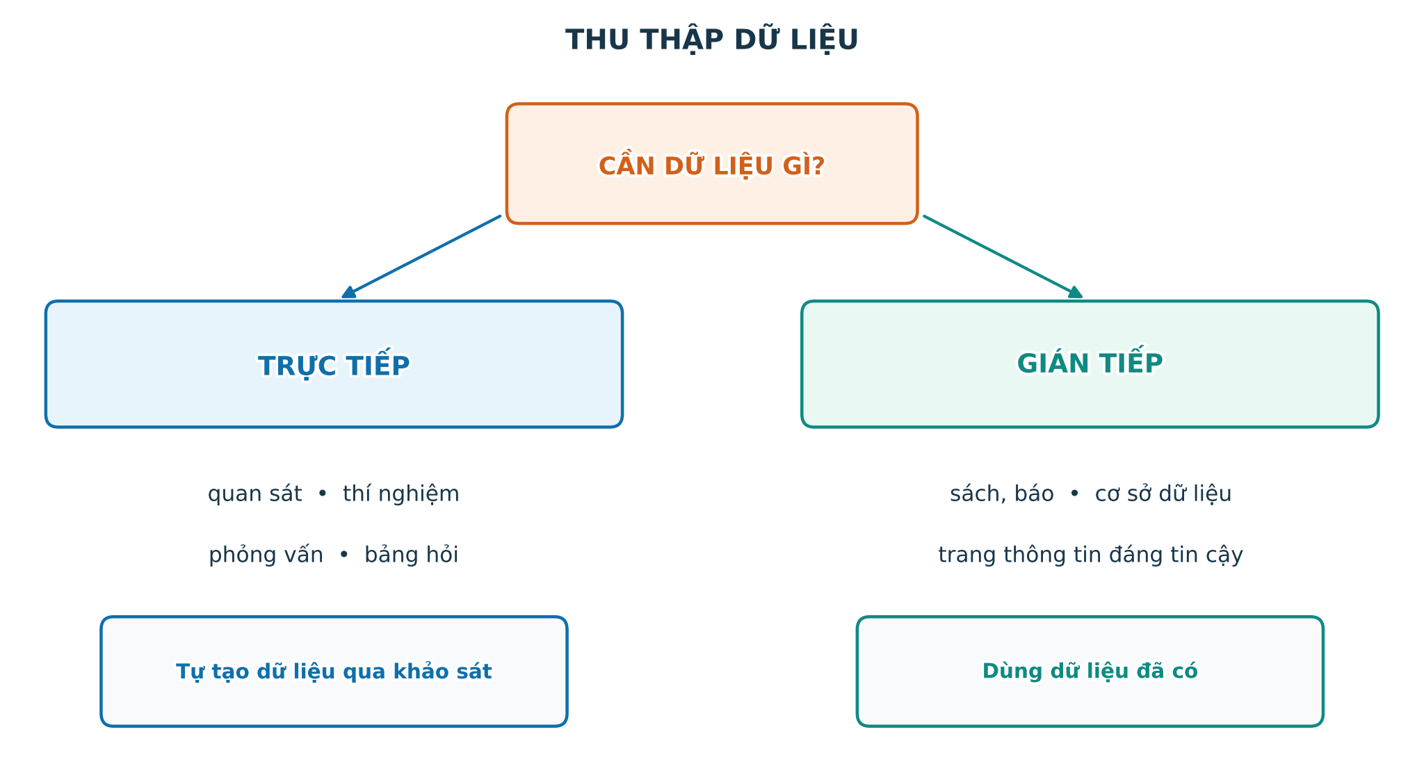 Hai cách thu thập dữ liệu trực tiếp và gián tiếp