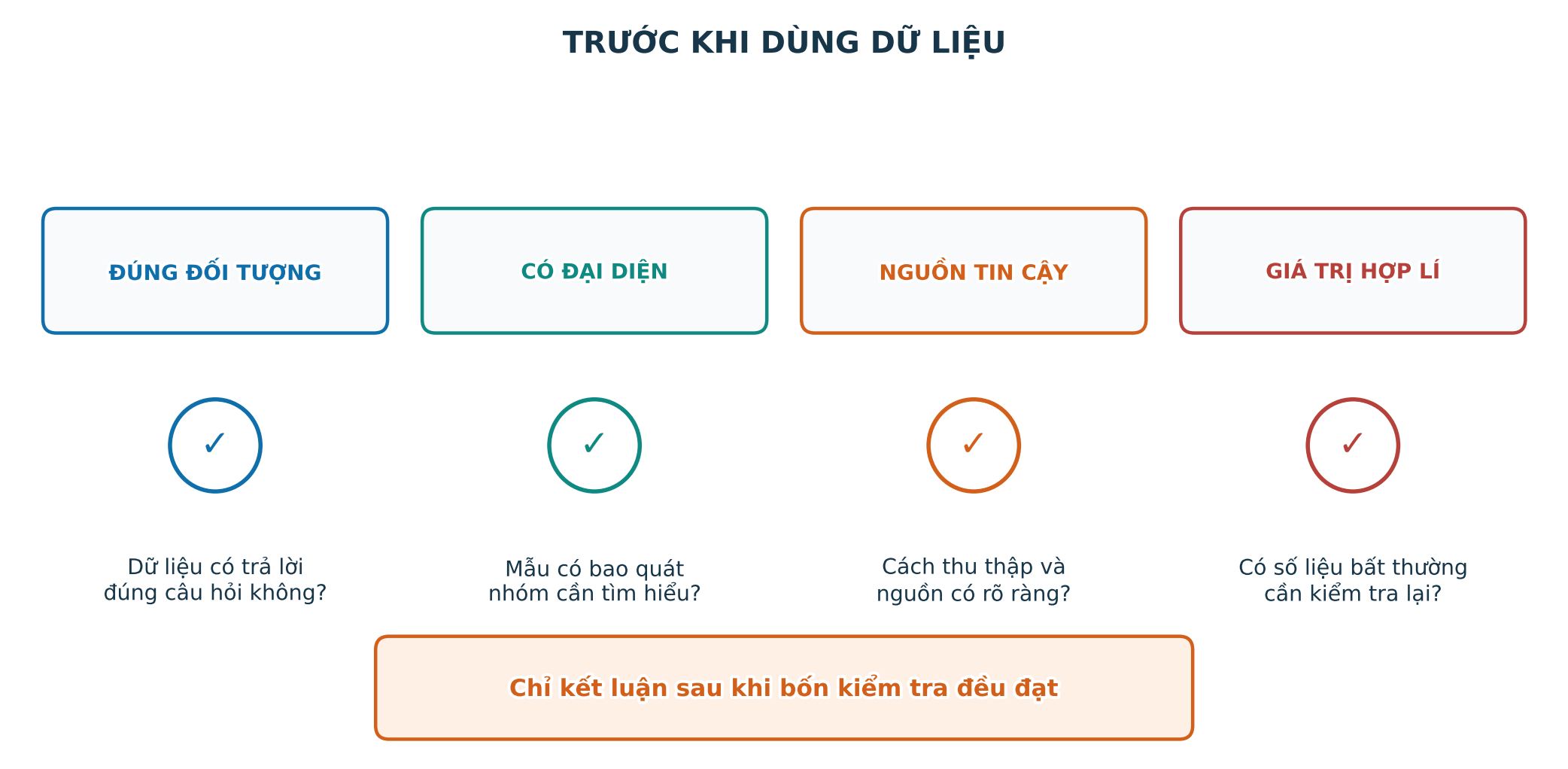 Bảng kiểm tra tính đại diện và tính hợp lí của dữ liệu