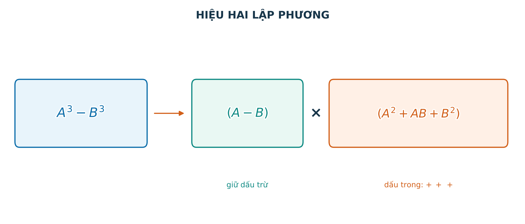 Sơ đồ cấu tạo hằng đẳng thức hiệu hai lập phương