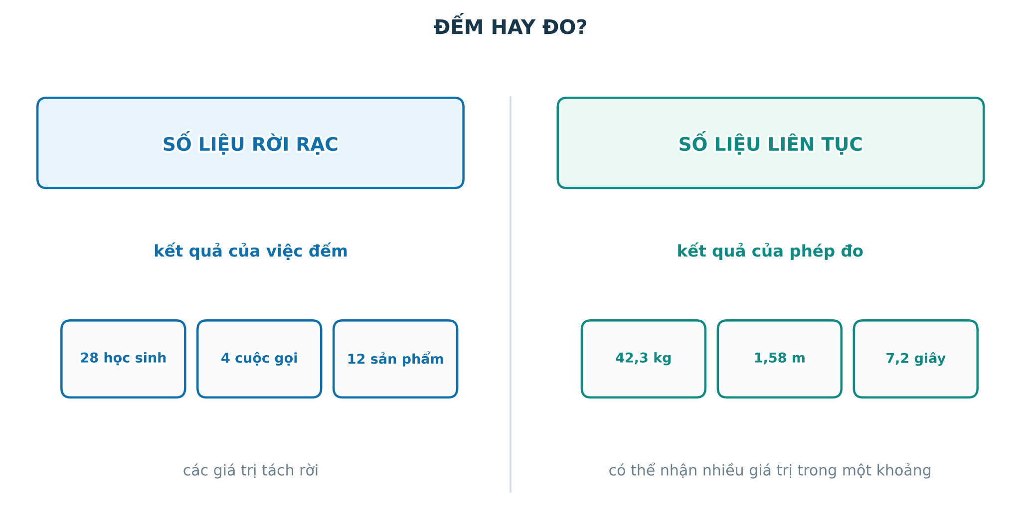 Phân biệt số liệu rời rạc từ phép đếm và số liệu liên tục từ phép đo