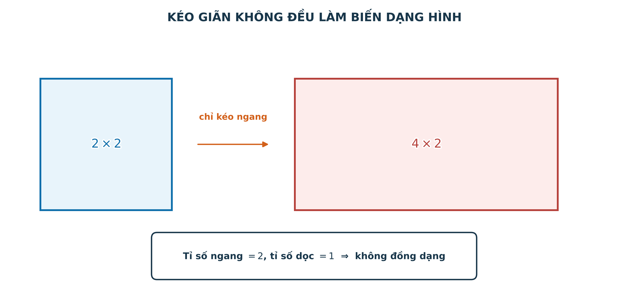 Kéo giãn không đều làm thay đổi hình dạng