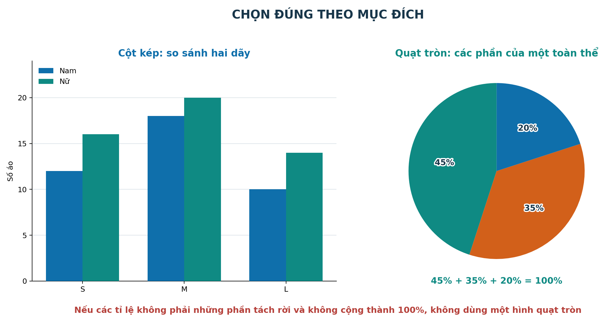 Phân biệt mục đích của biểu đồ cột kép và điều kiện dùng biểu đồ hình quạt tròn