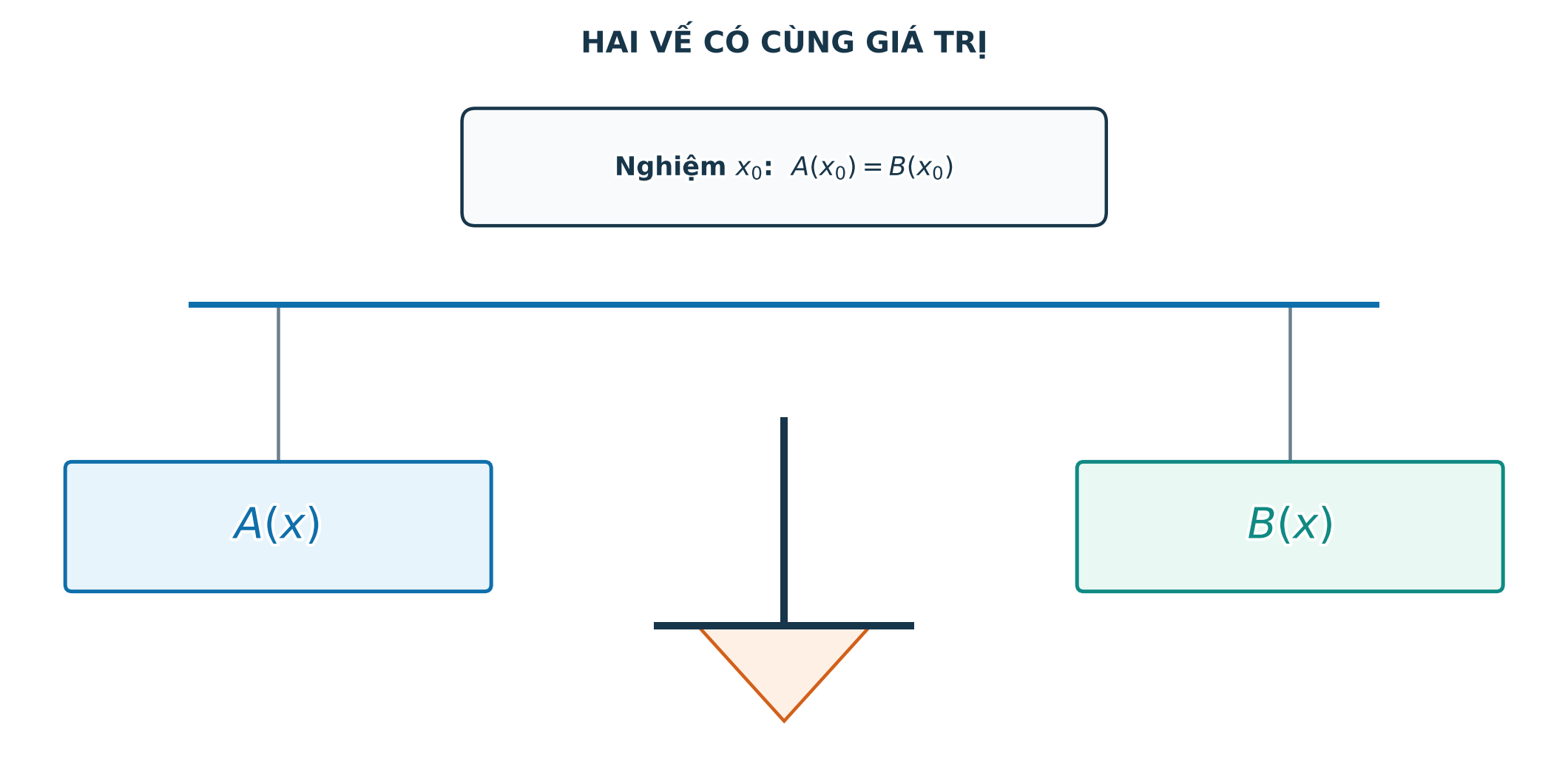 Mô hình hai vế của một phương trình như hai bên cân bằng