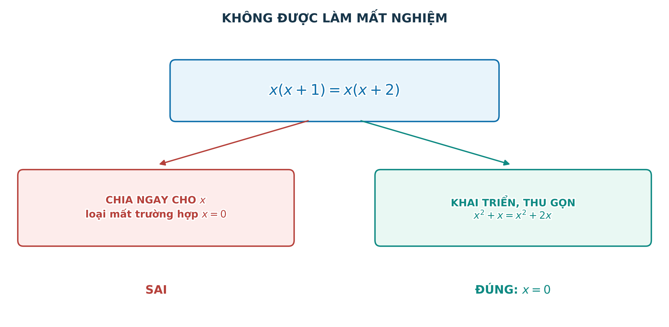 Cảnh báo không chia phương trình cho biểu thức chứa ẩn có thể bằng không