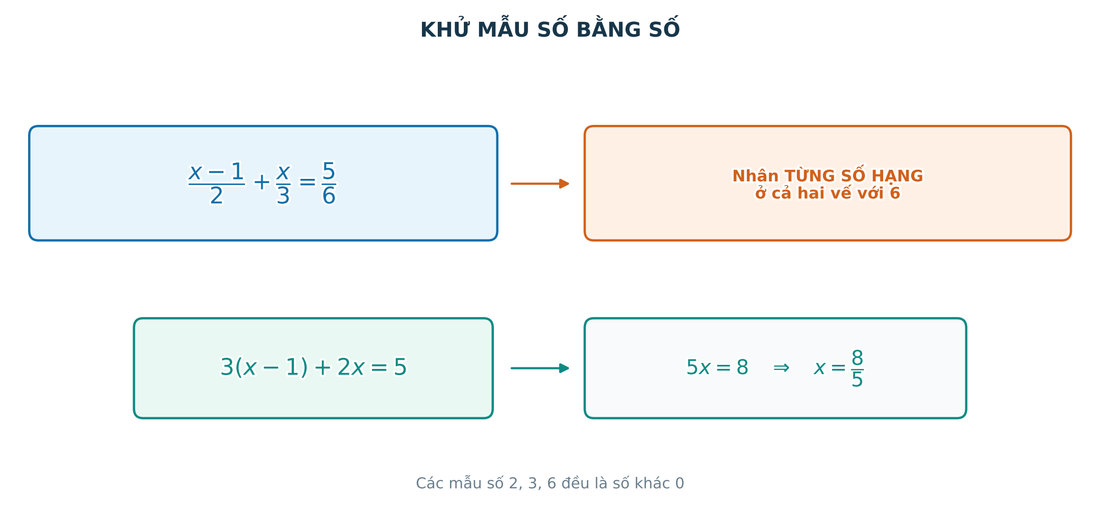 Khử mẫu số bằng cách nhân cả hai vế với bội chung