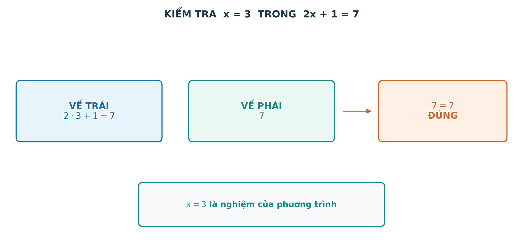 Kiểm tra một số có phải nghiệm của phương trình hay không