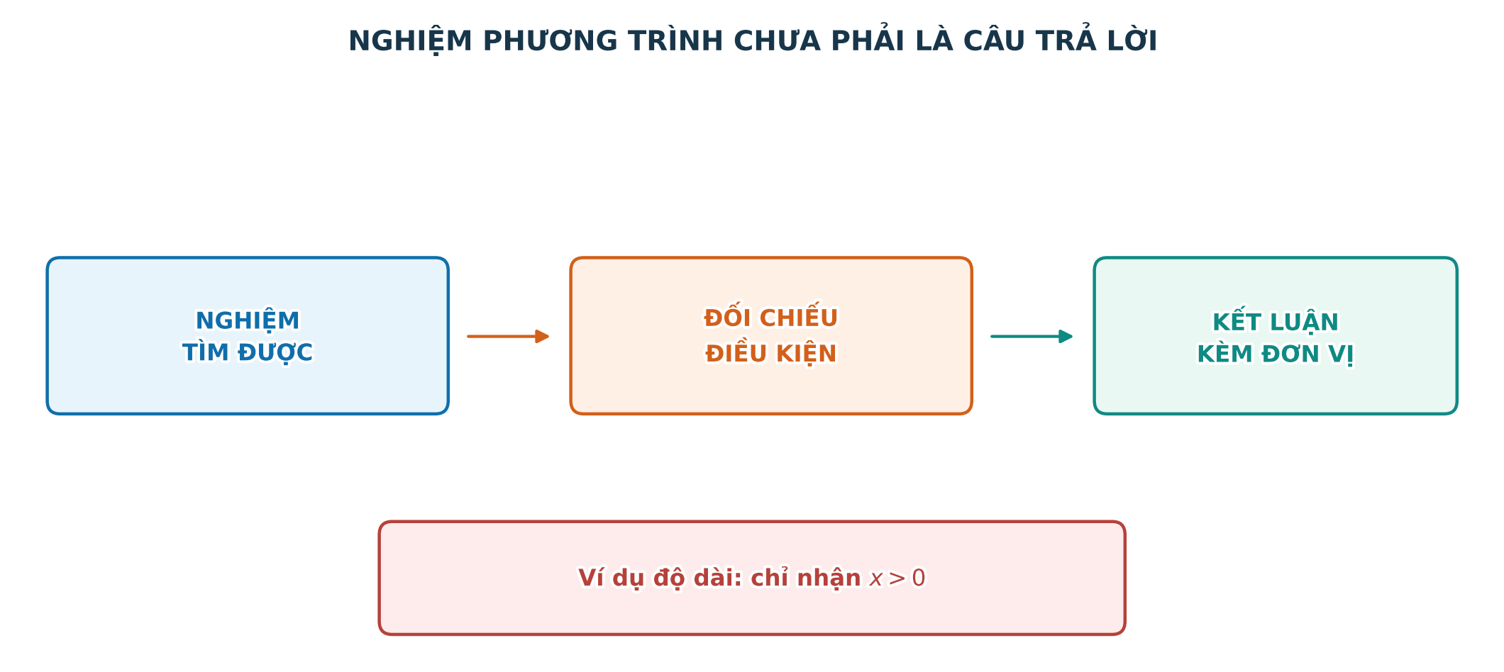 Đối chiếu nghiệm với điều kiện trước khi trả lời