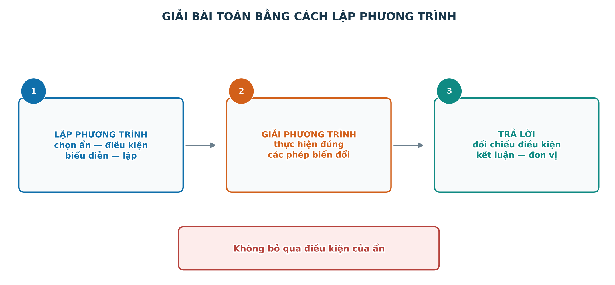 Ba bước giải bài toán bằng cách lập phương trình
