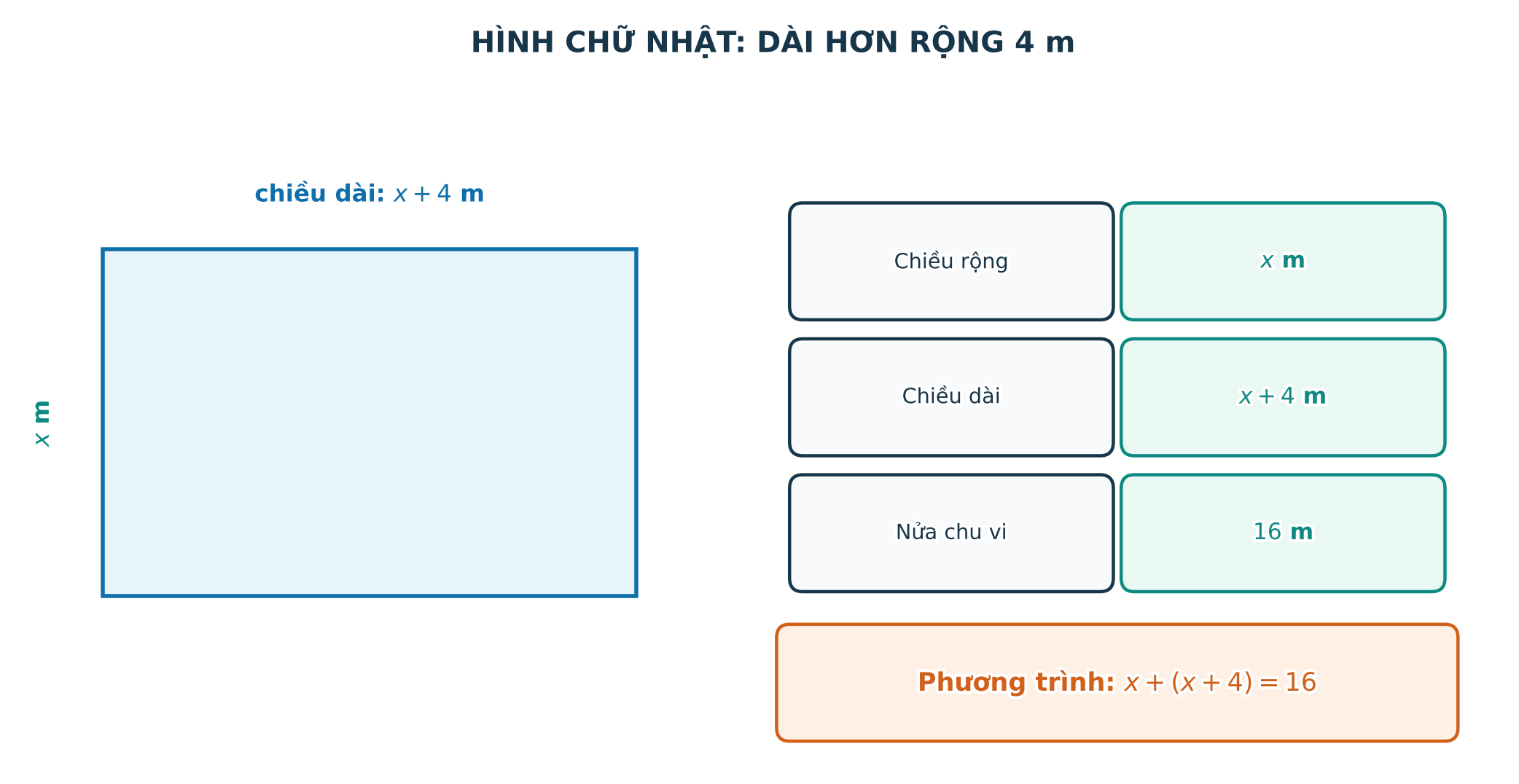 Bảng biểu diễn các đại lượng trong bài toán hình chữ nhật
