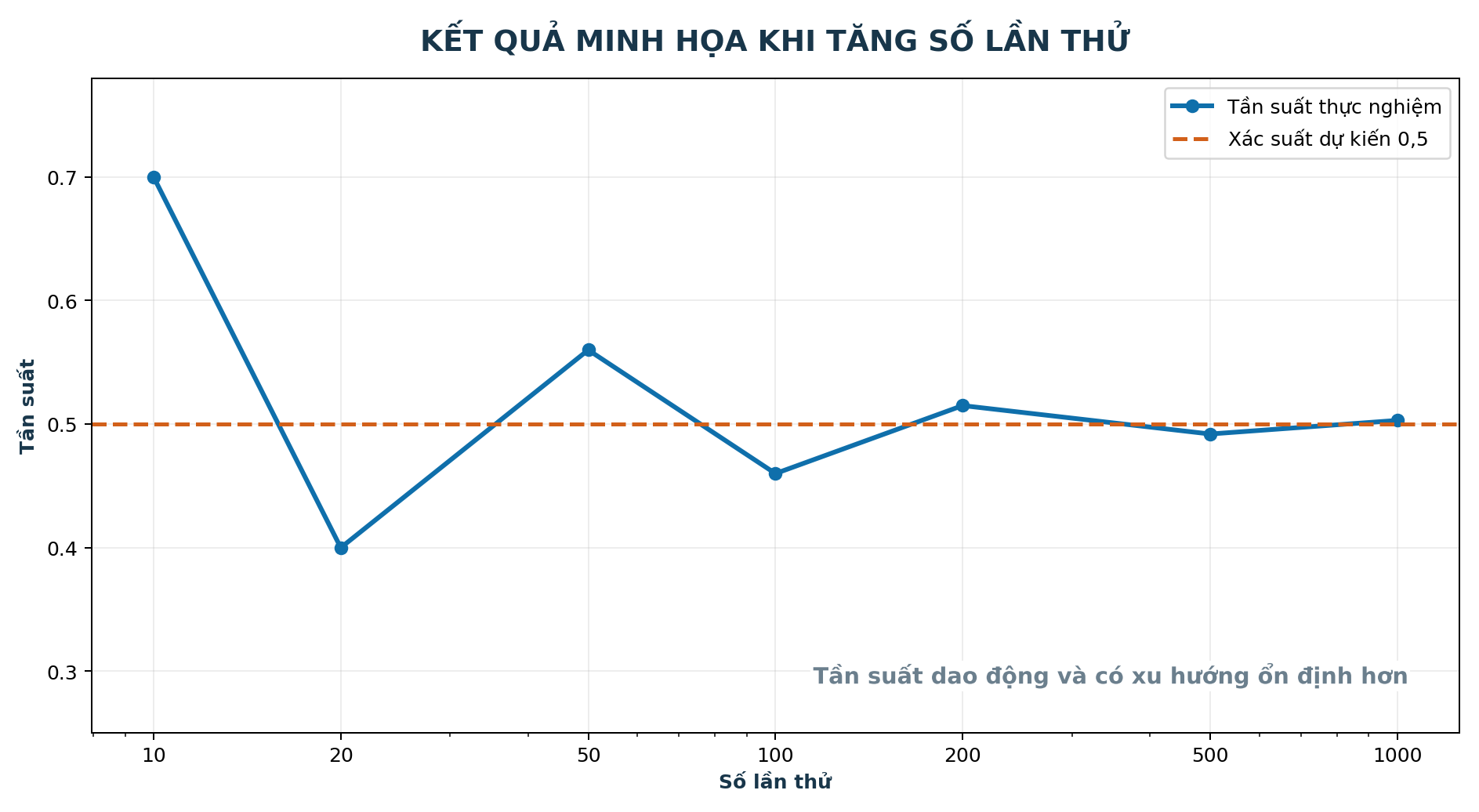 Minh họa xác suất thực nghiệm dao động quanh xác suất lí thuyết khi số lần thử tăng