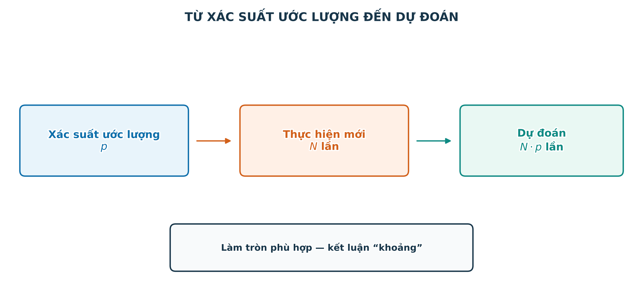 Dự đoán số lần biến cố xuất hiện từ xác suất ước lượng