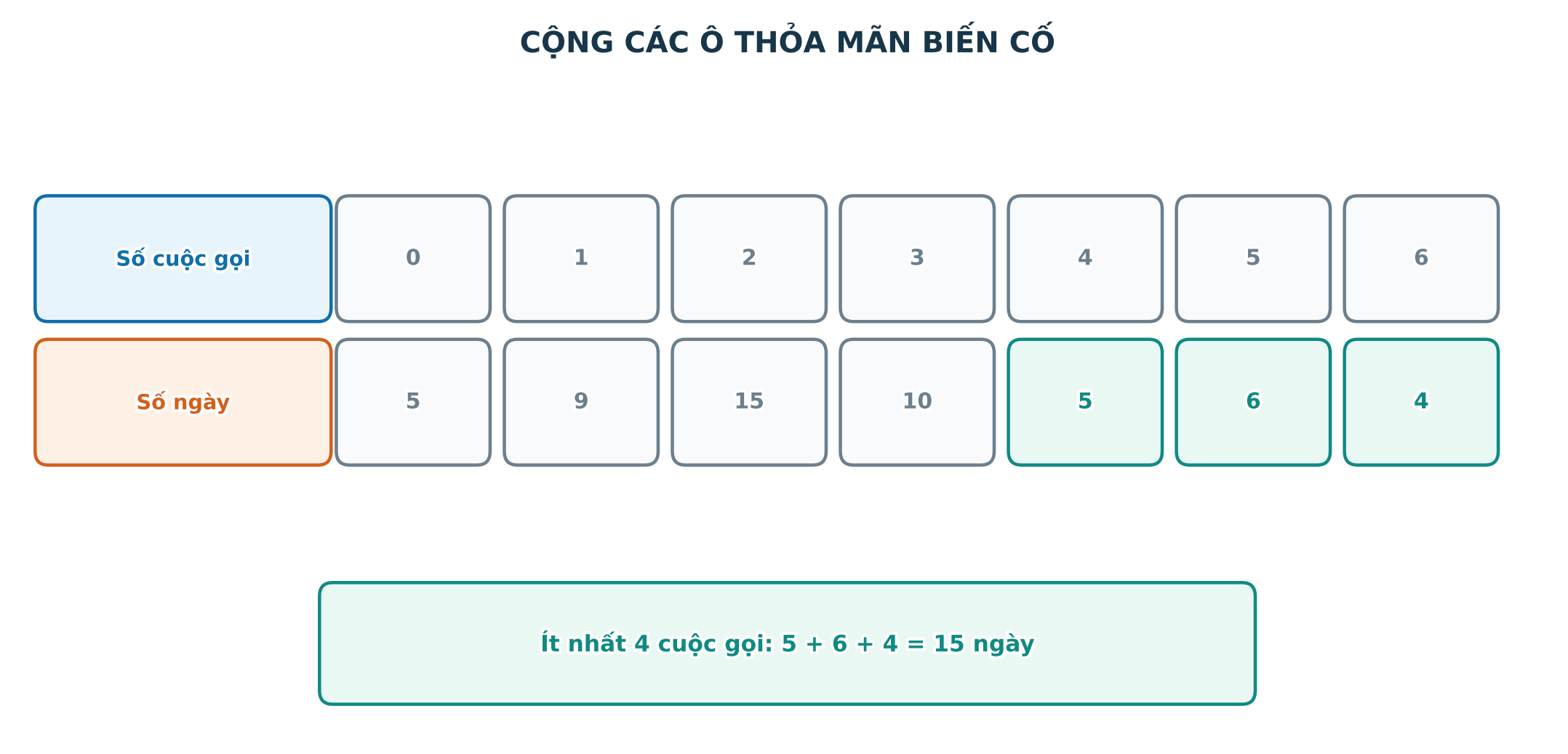 Đọc số lần biến cố xuất hiện từ bảng tần số