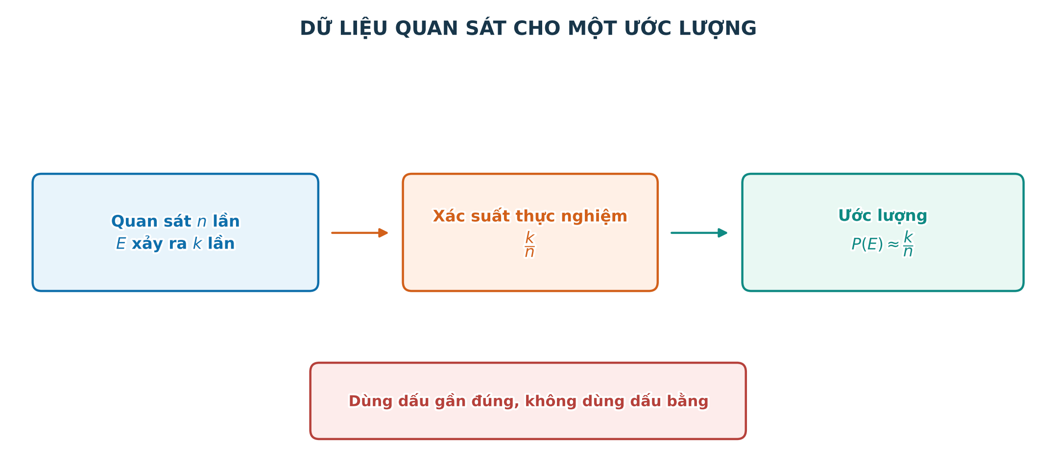 Từ xác suất thực nghiệm đến ước lượng xác suất