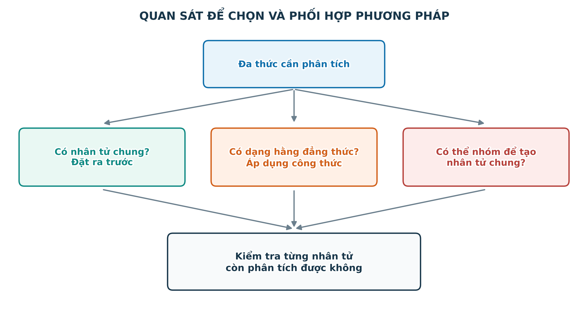 Sơ đồ lựa chọn và phối hợp phương pháp phân tích đa thức thành nhân tử