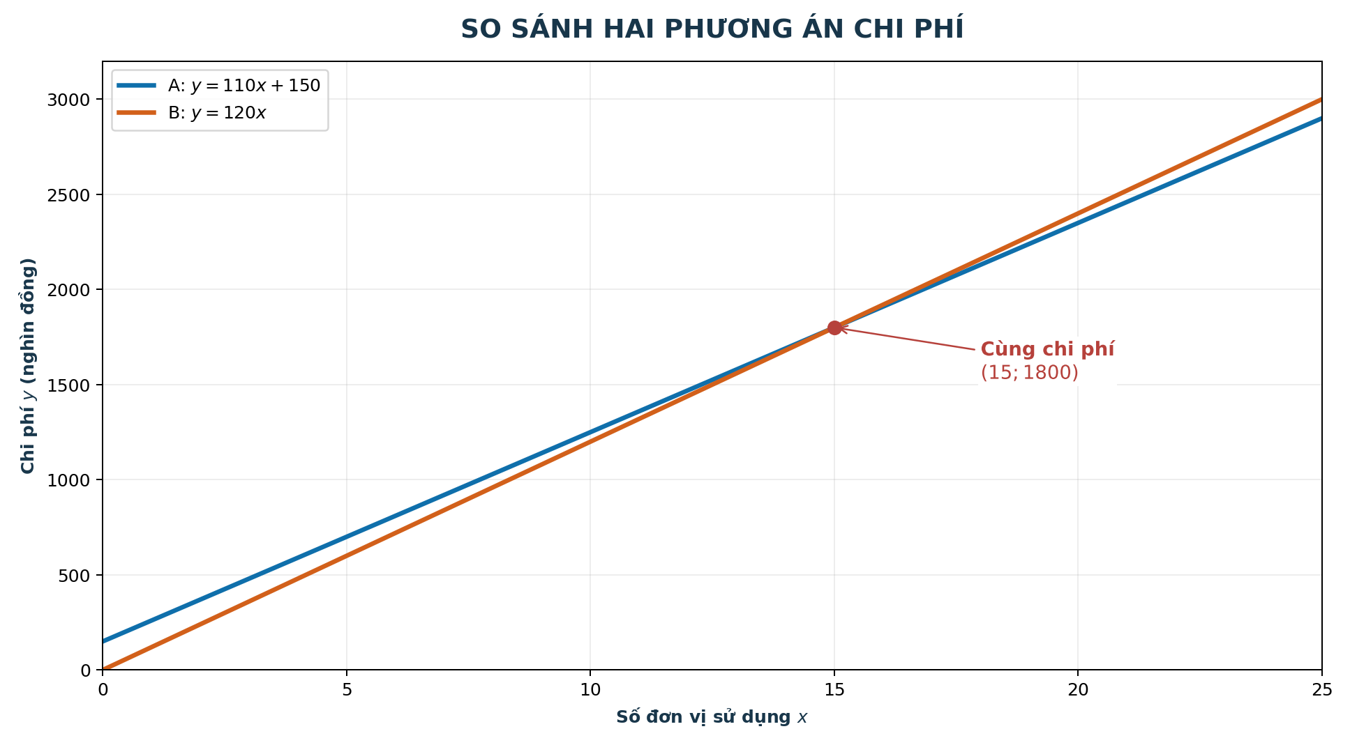 Hai đường thẳng chi phí và thời điểm hai phương án bằng nhau