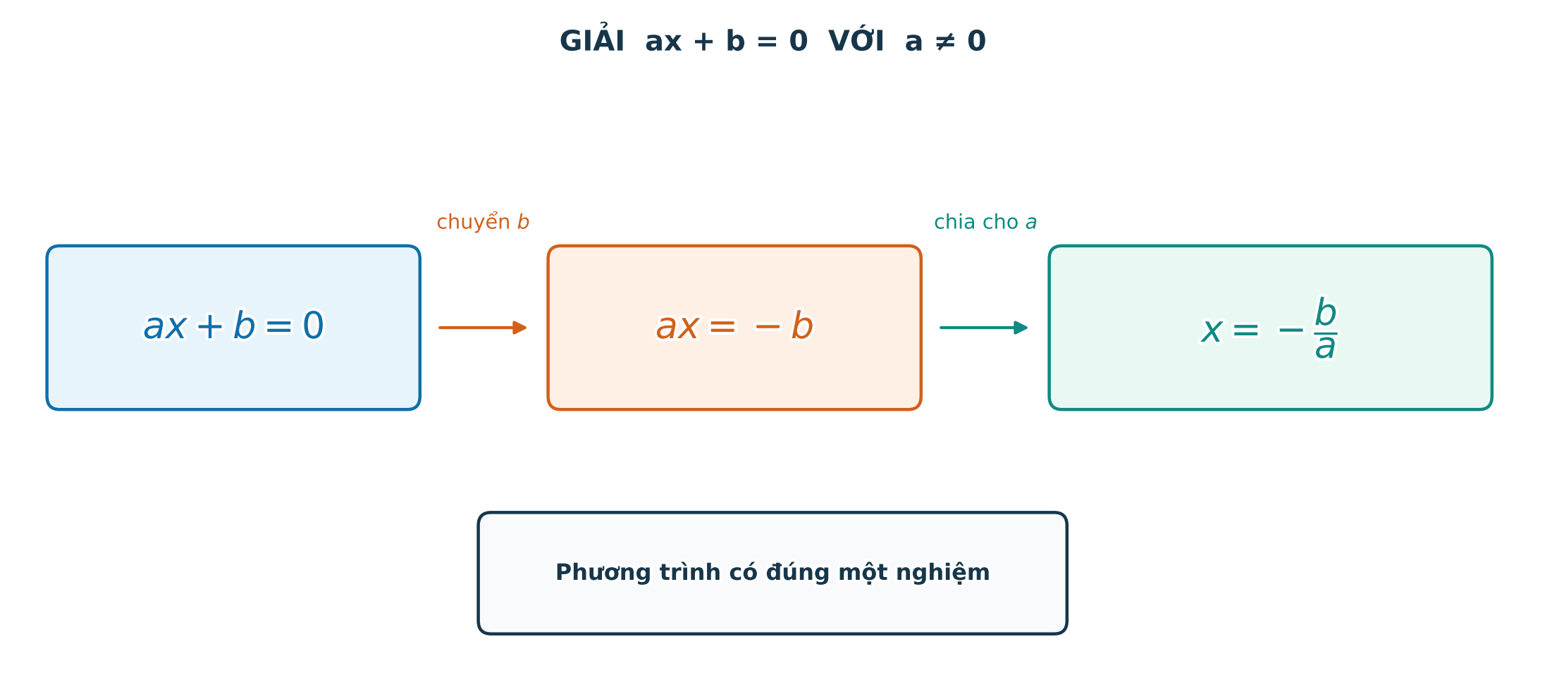 Các bước giải phương trình bậc nhất một ẩn